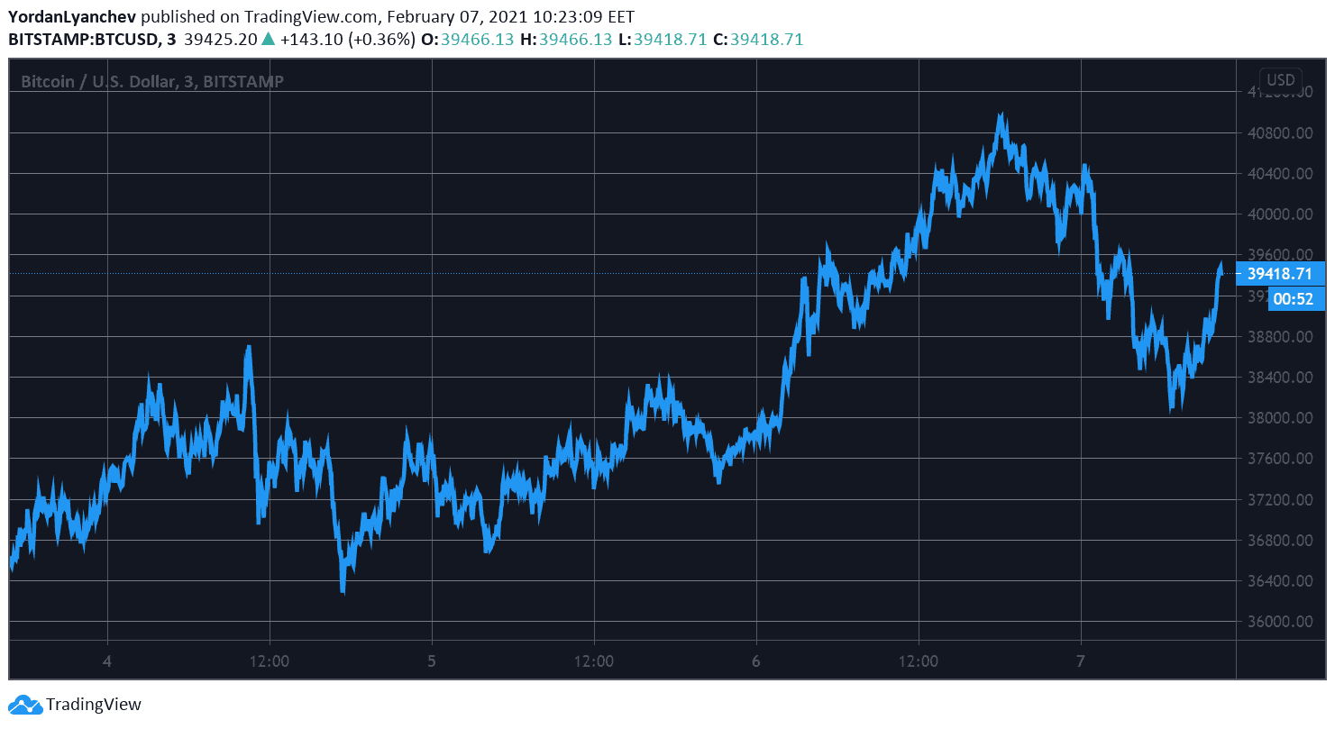 BTCUSD. Source: TradingView