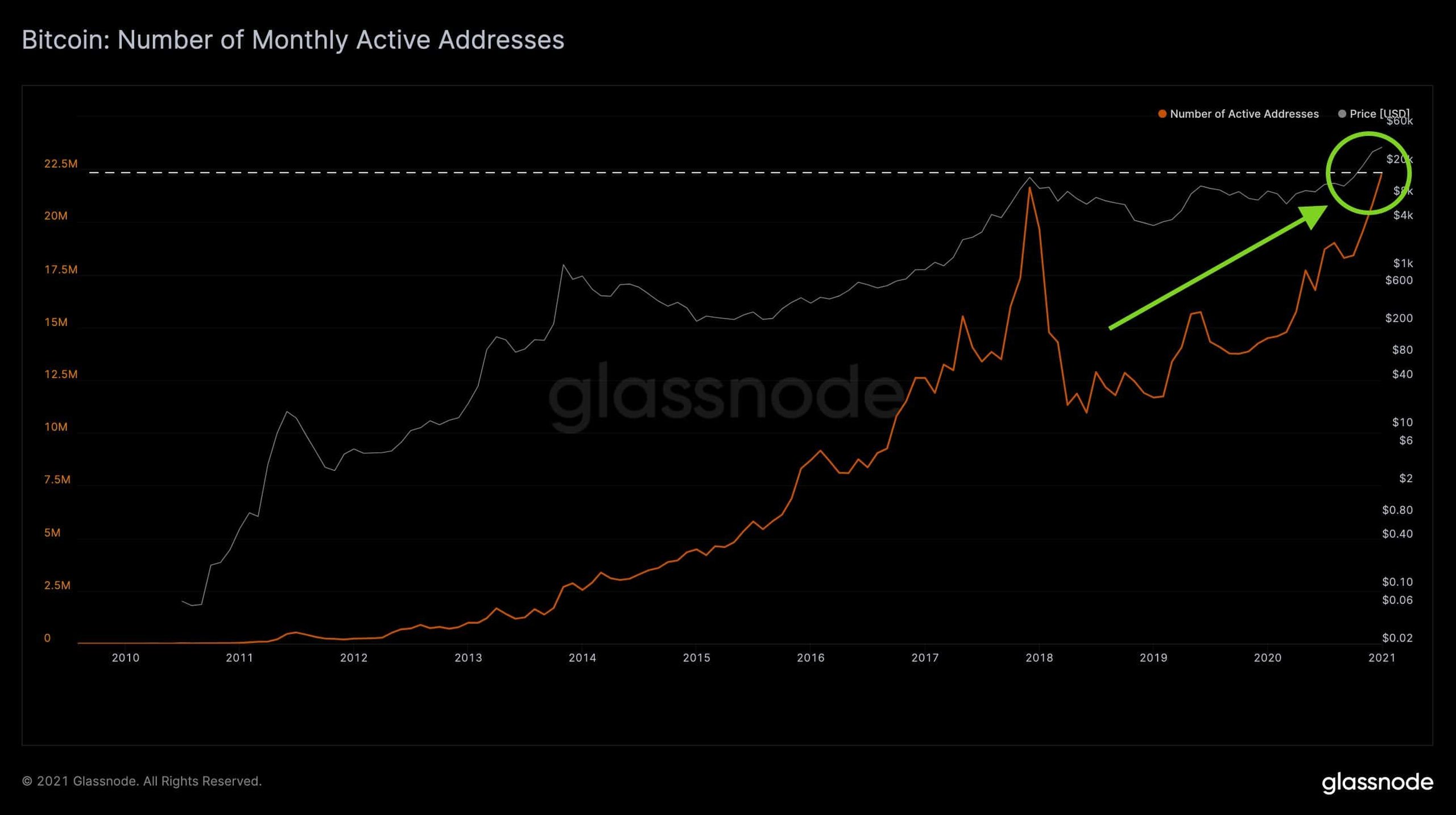 Bitcoin Unique Active Addresses. Source: Glassnode