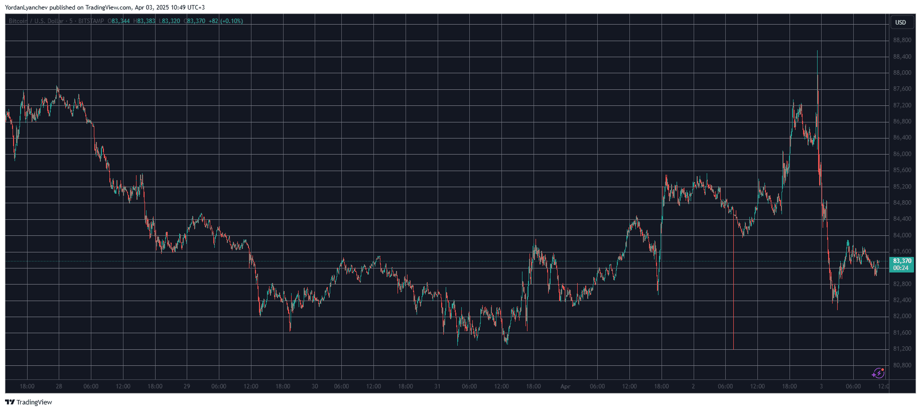 BTCUSD. Source: TradingView