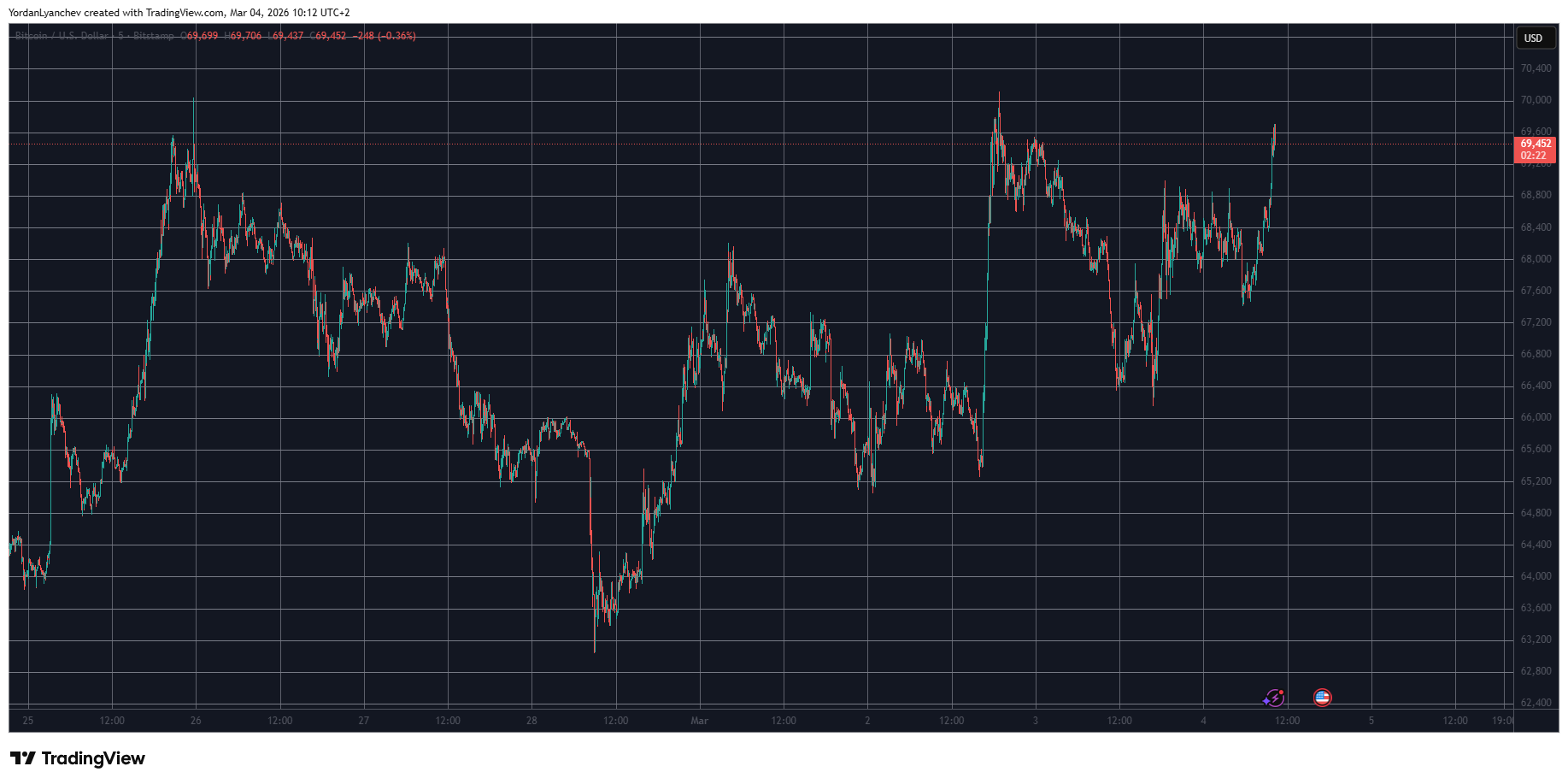 BTCUSD Mar 4. Source: TradingView