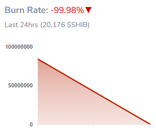 SHIB Burn Rate