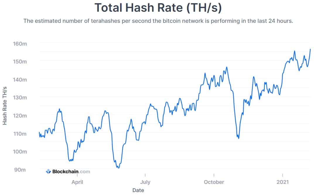 Bitcoin Hash Rate. Source: Blockchain.com