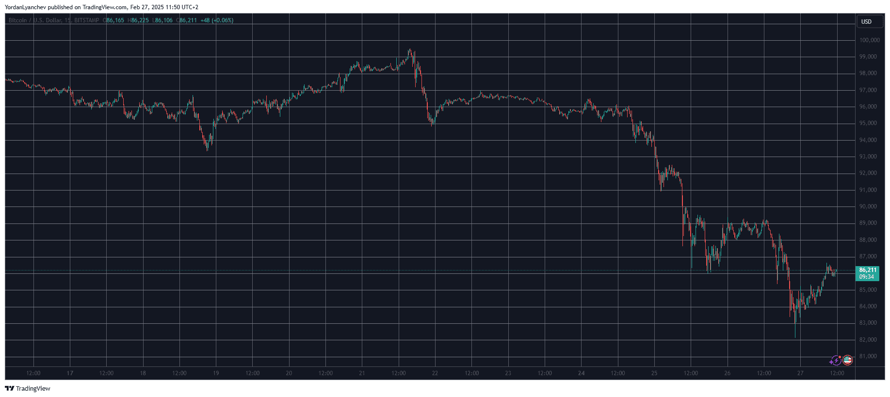 BTCUSD. Source: TradingView