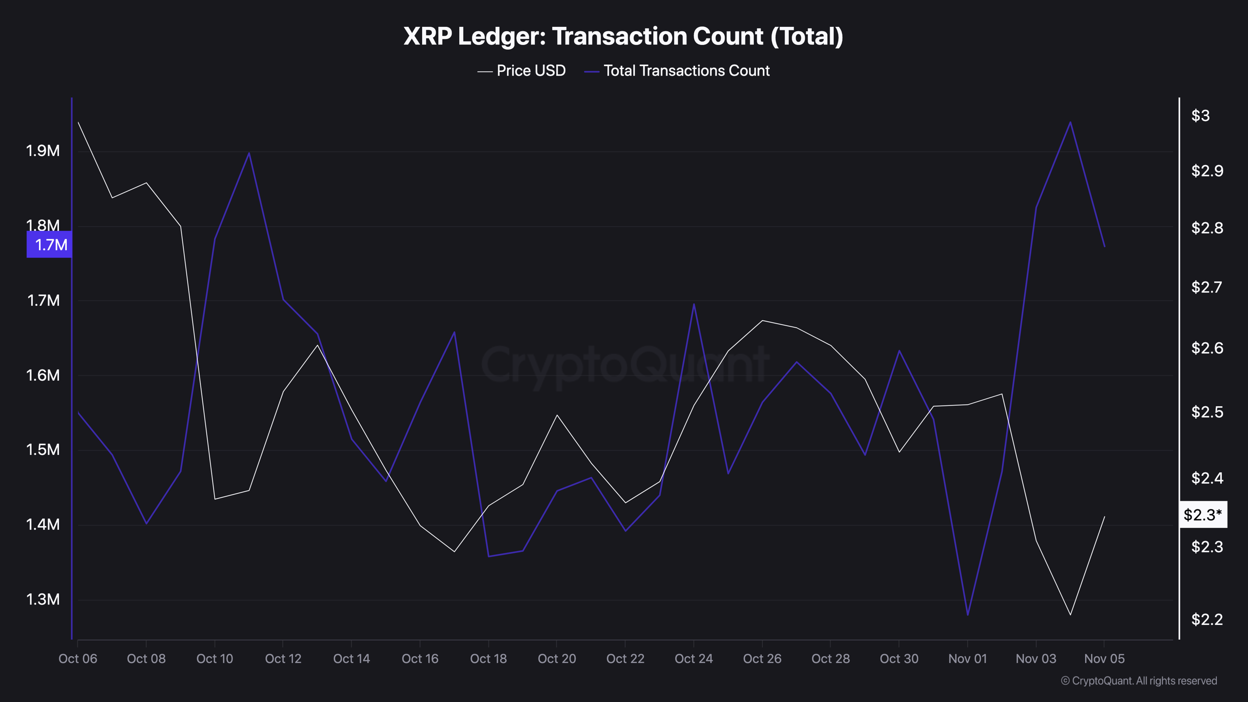 XRP Ledger Transaction Count (Total)