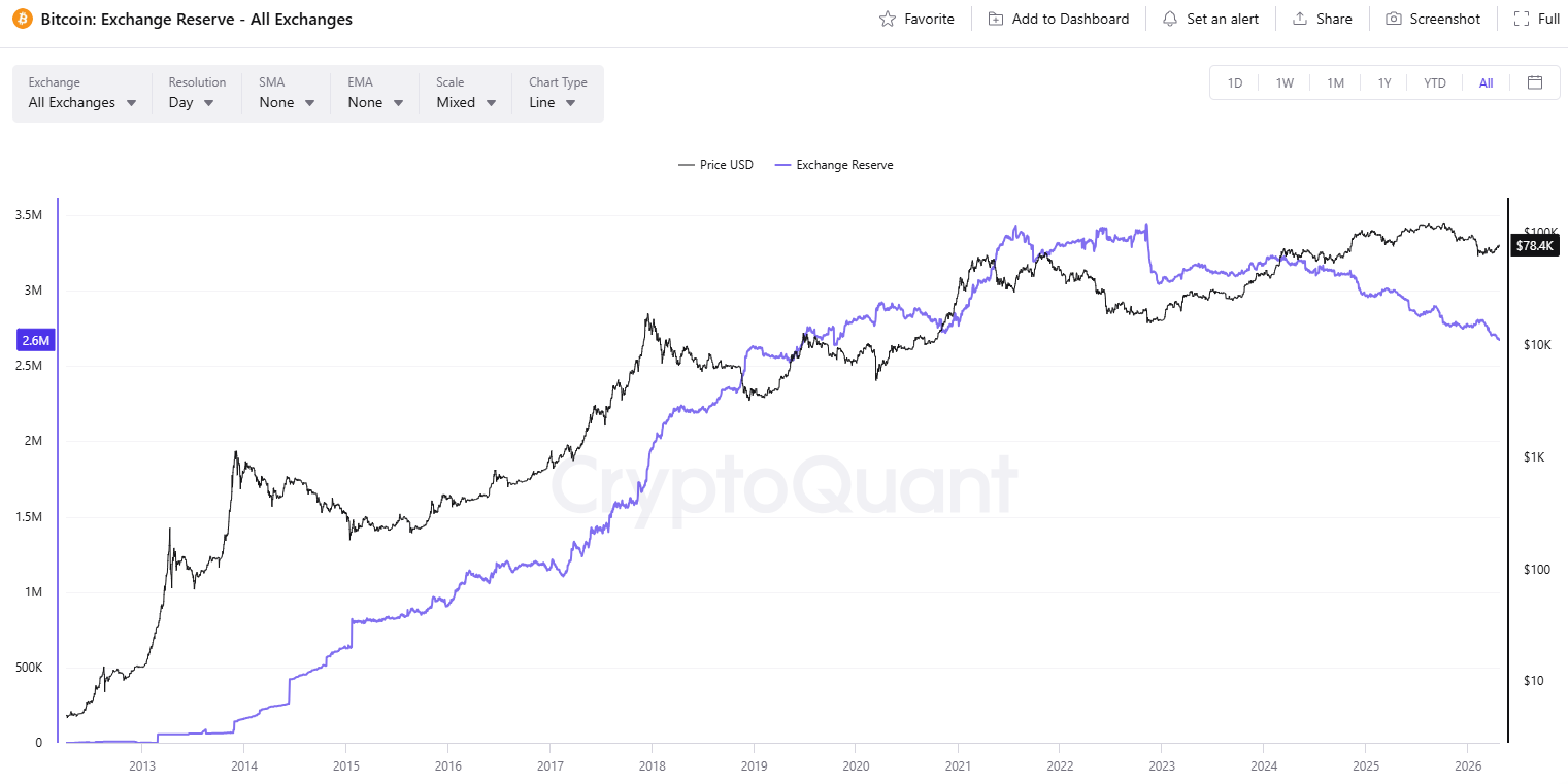 BTC Exchange Reserve