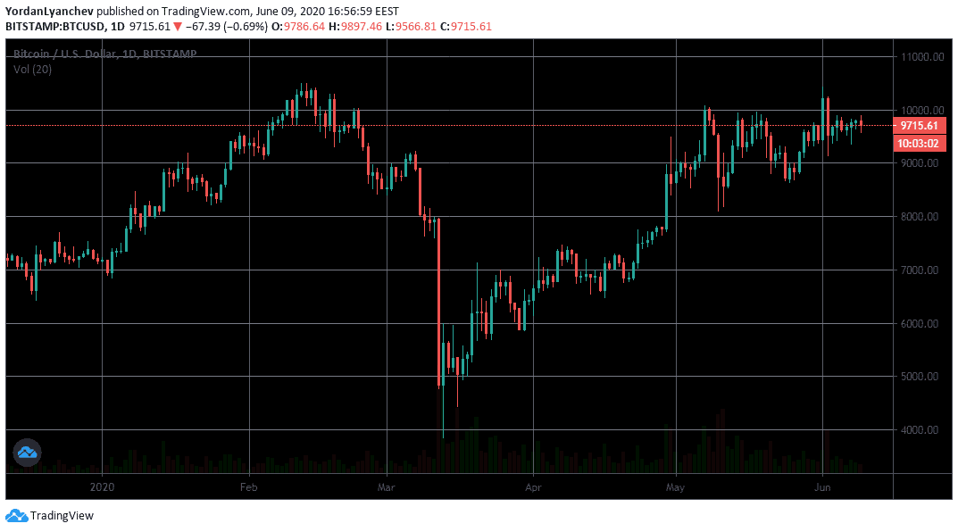 BTCUSD 1d. Source: TradingView