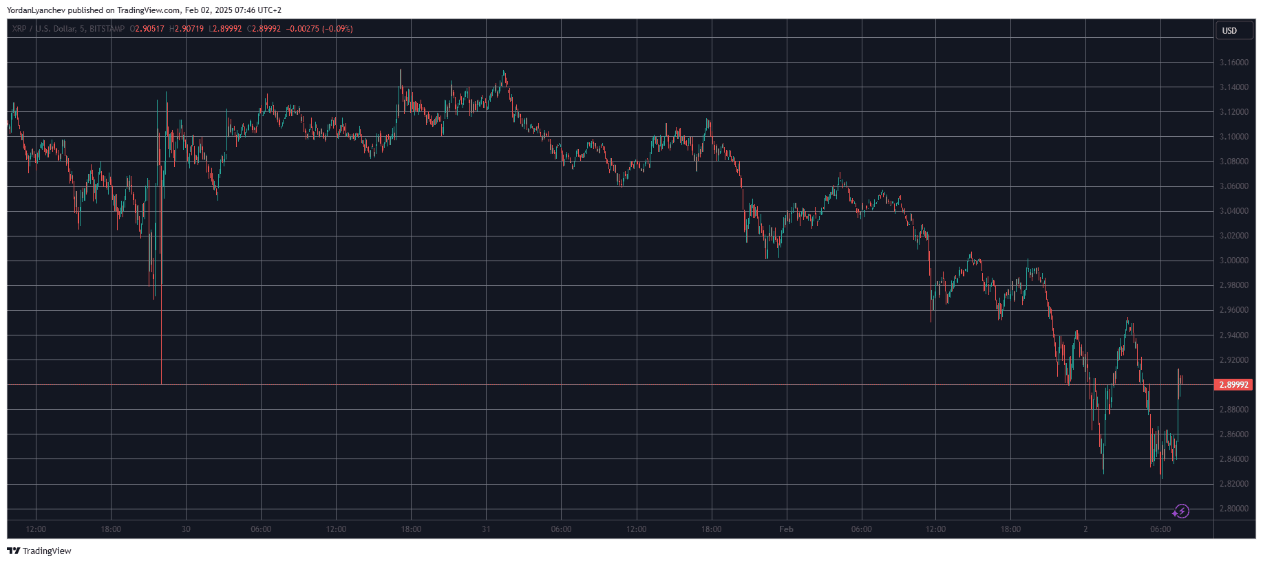 XRPUSD. Source: TradingView