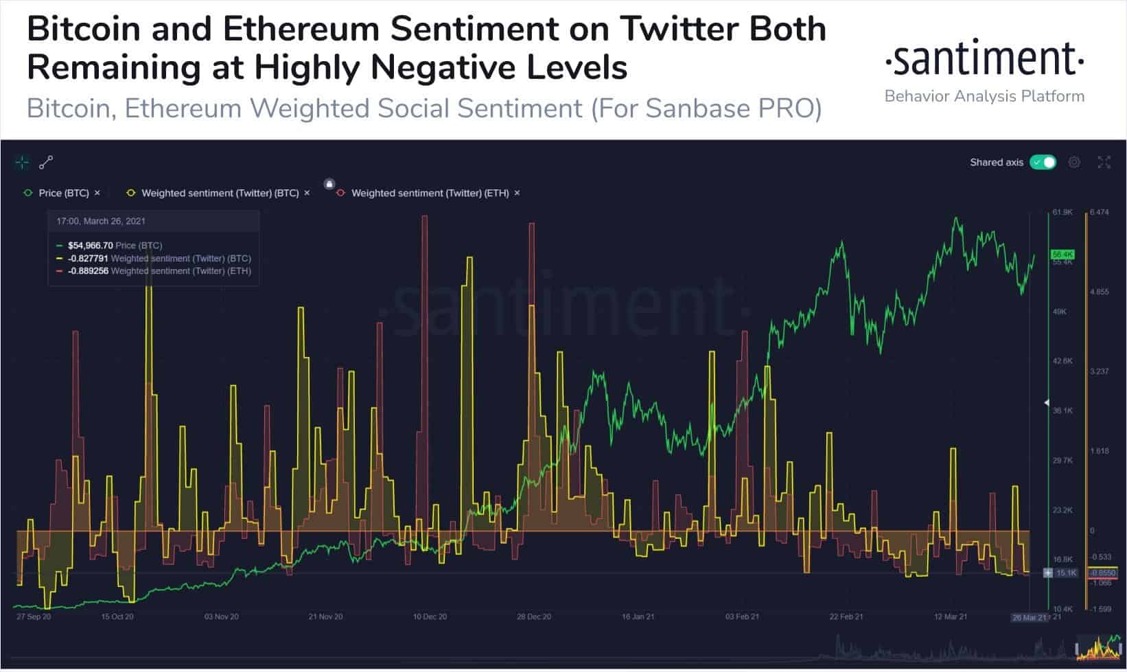 Bitcoin and Ethereum Social Sentiment Vs. Price. Source: Santiment