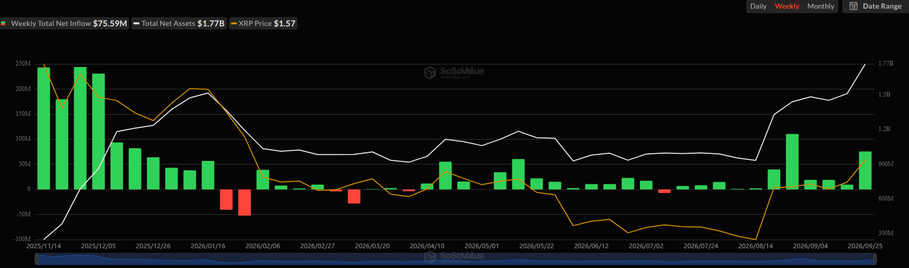 Spot XRP ETF Inflows. Source: SoSoValue
