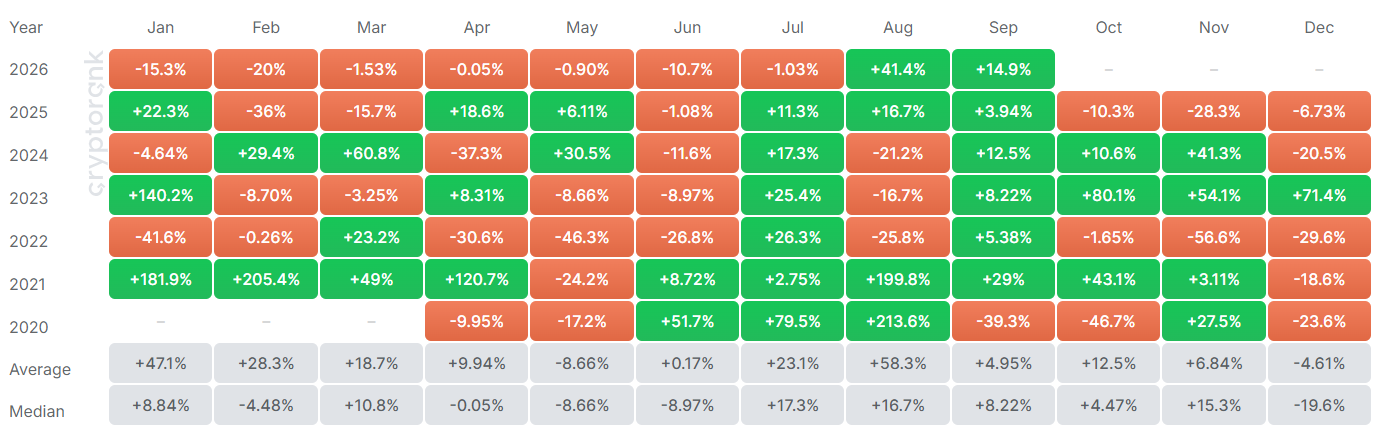 SOL Monthly Returns