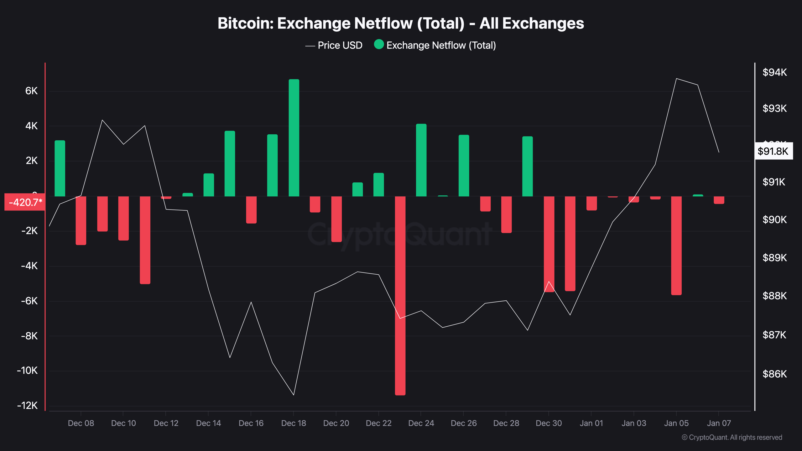 Bitcoin Exchange Netflow (Total) - All Exchanges