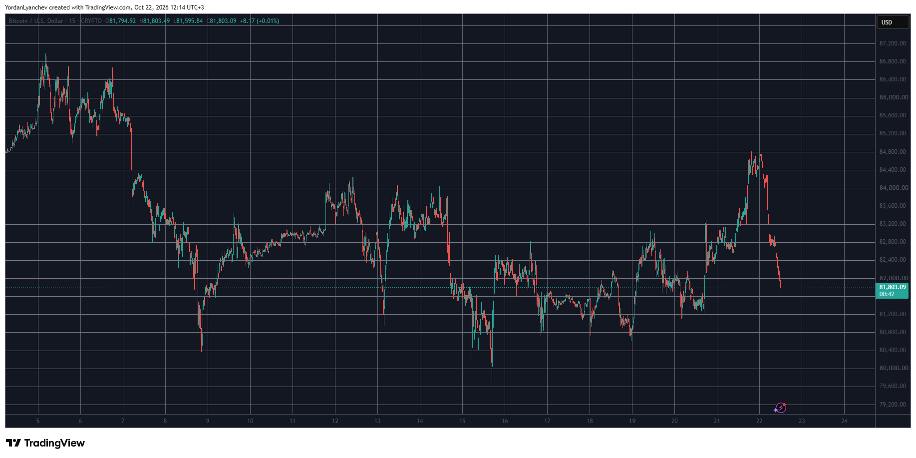 BTCUSD October 22. Source: TradingView