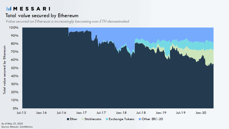 ERC20 Tokens On Ethereum Blockchain. Source: Messari