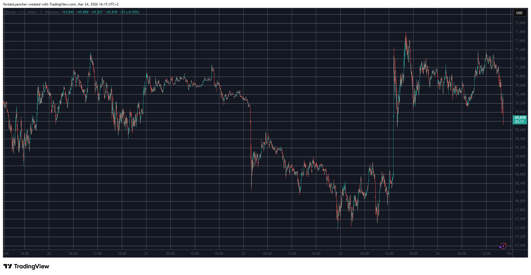 BTCUSD March 24. Source: TradingView