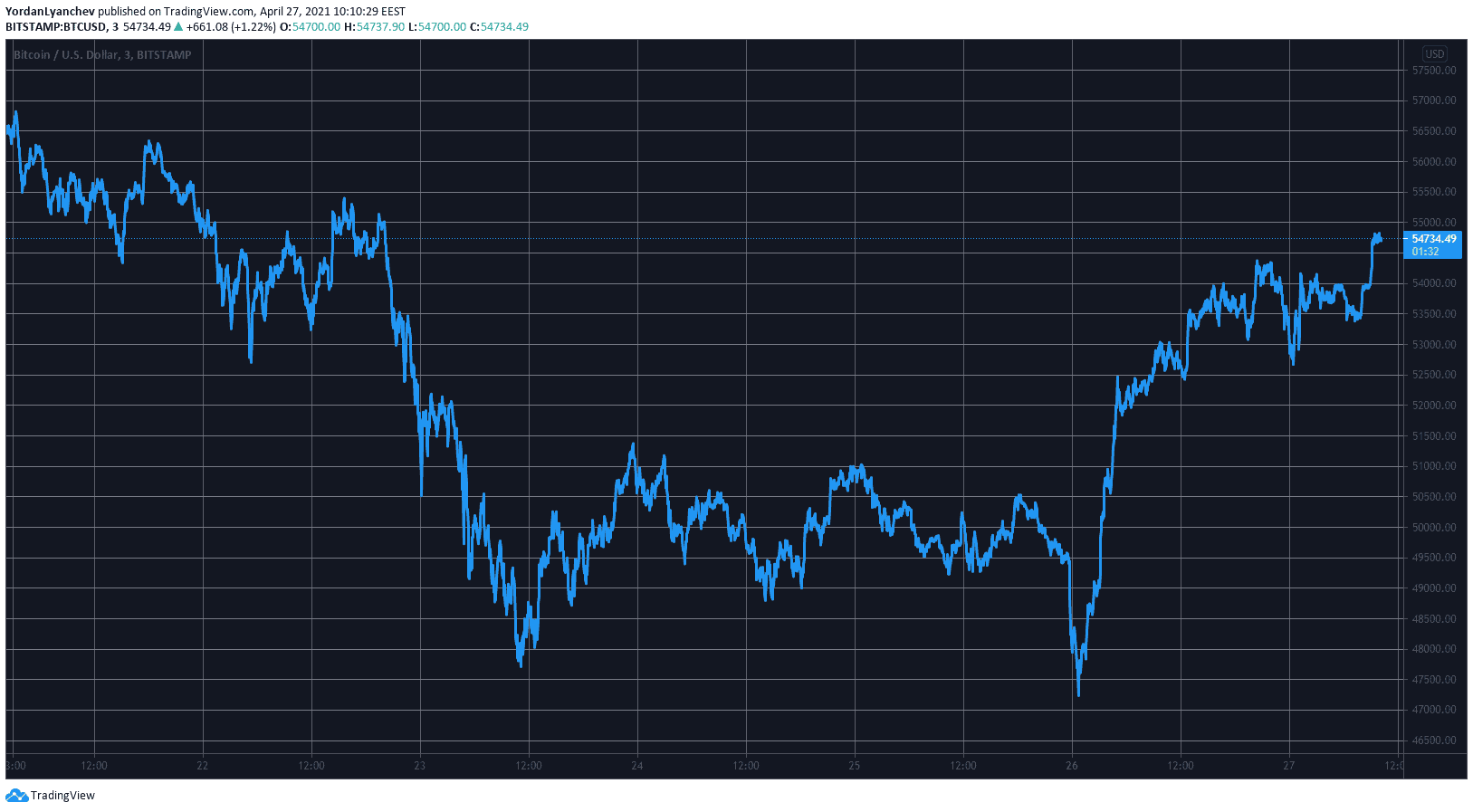 BTCUSD. Source: TradingView