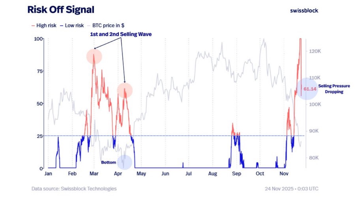 Bitcoin Risk Off Signal