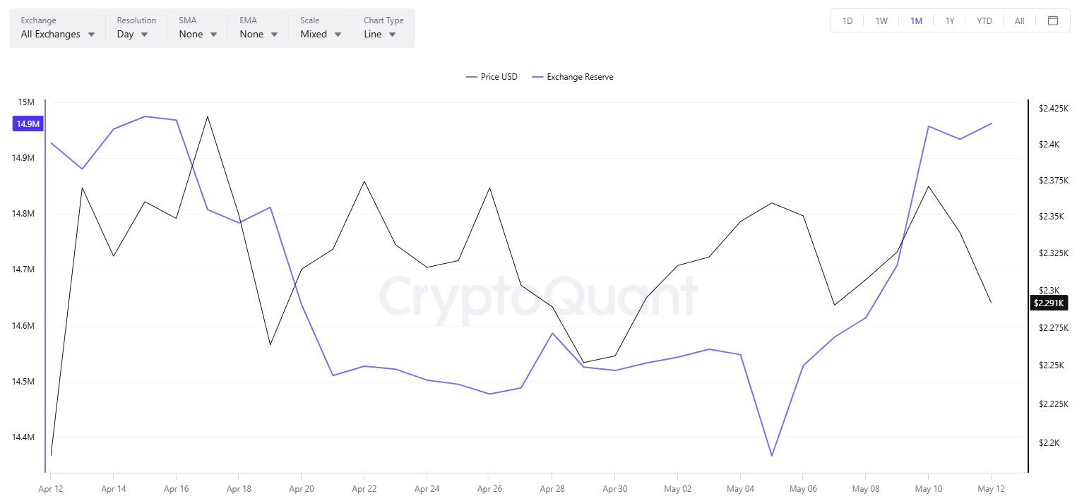 ETH Exchange Reserve