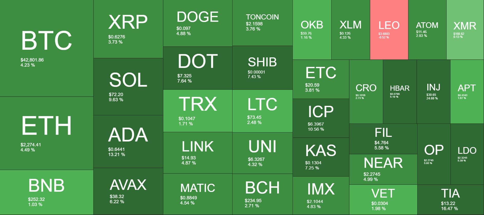 Cryptocurrency Market Overview. Source: Quantify Crypto