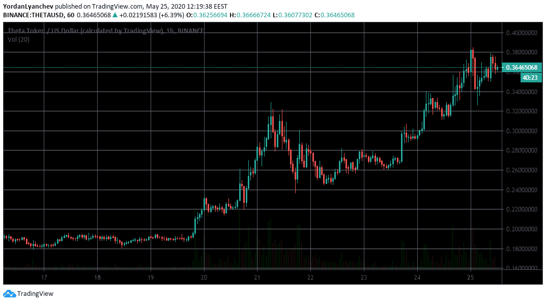THETA/USD 1h. Source: TradingView