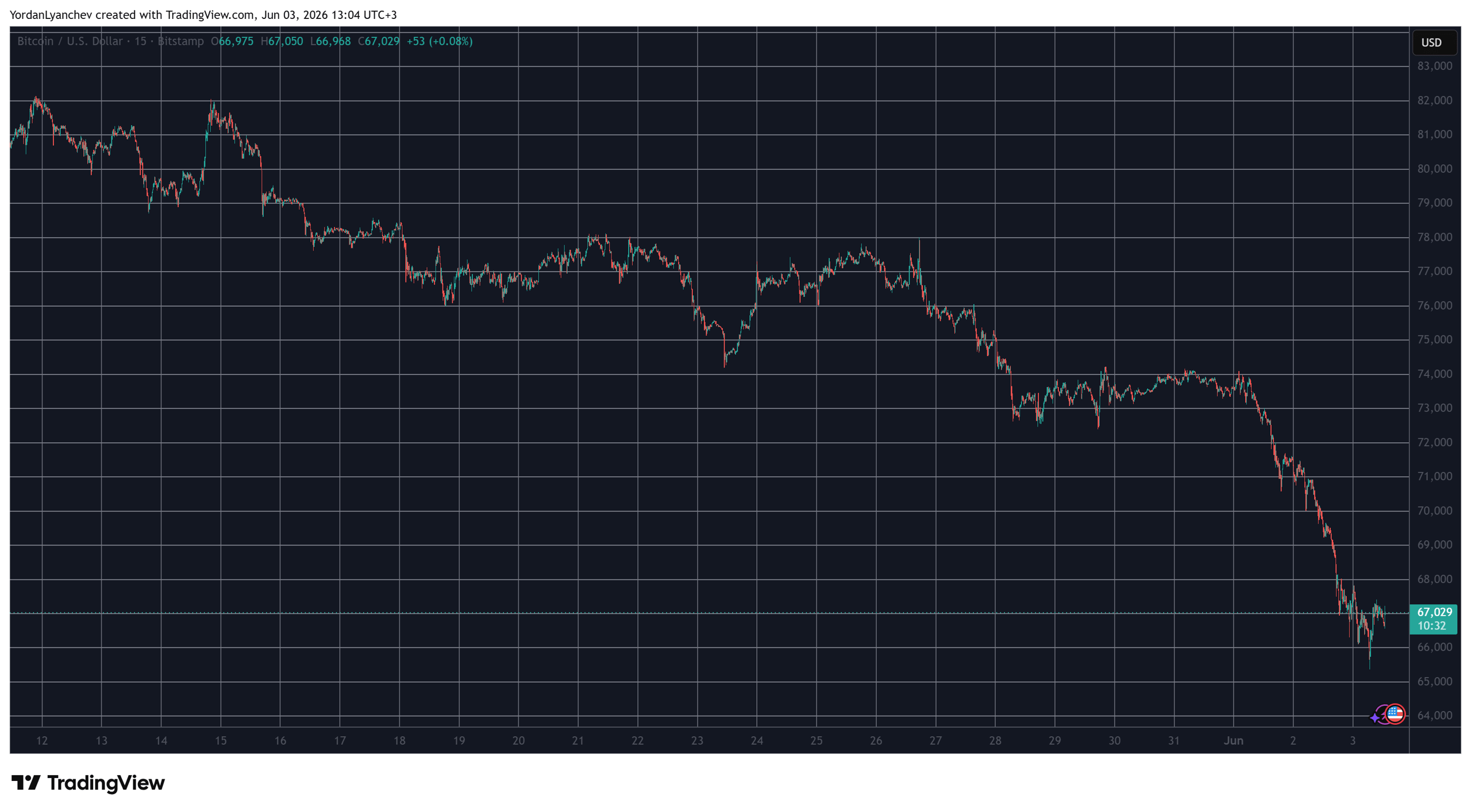 BTCUSD June 3. Source: TradingView