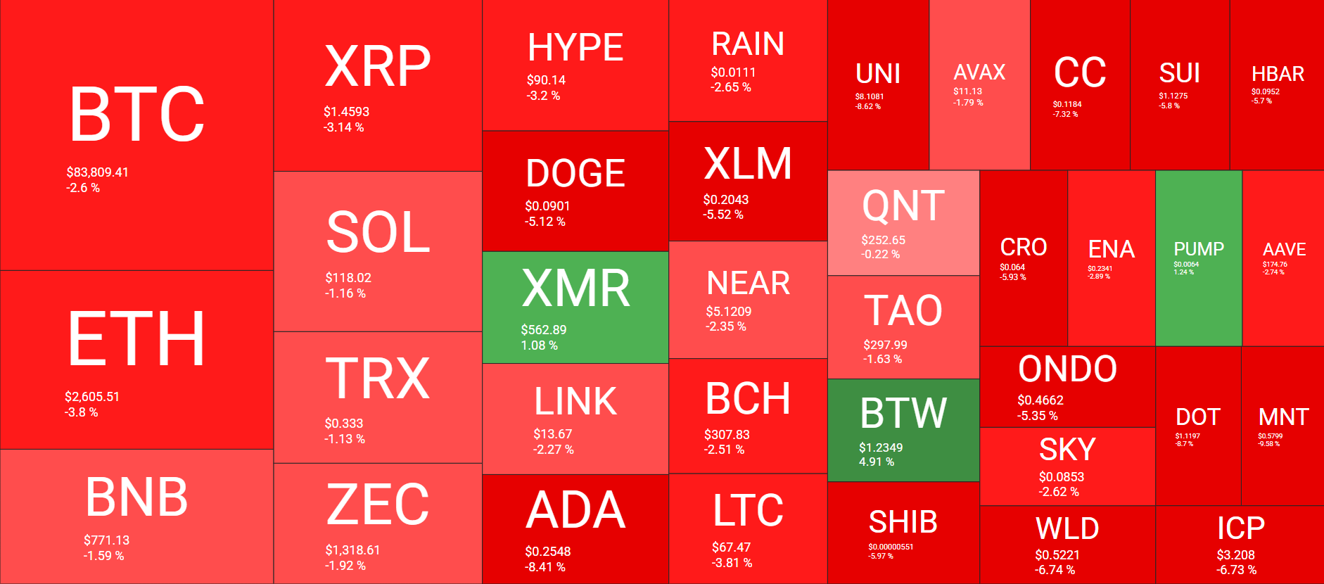 Cryptocurrency Market Overview October 7. Source: QuantifyCrypto