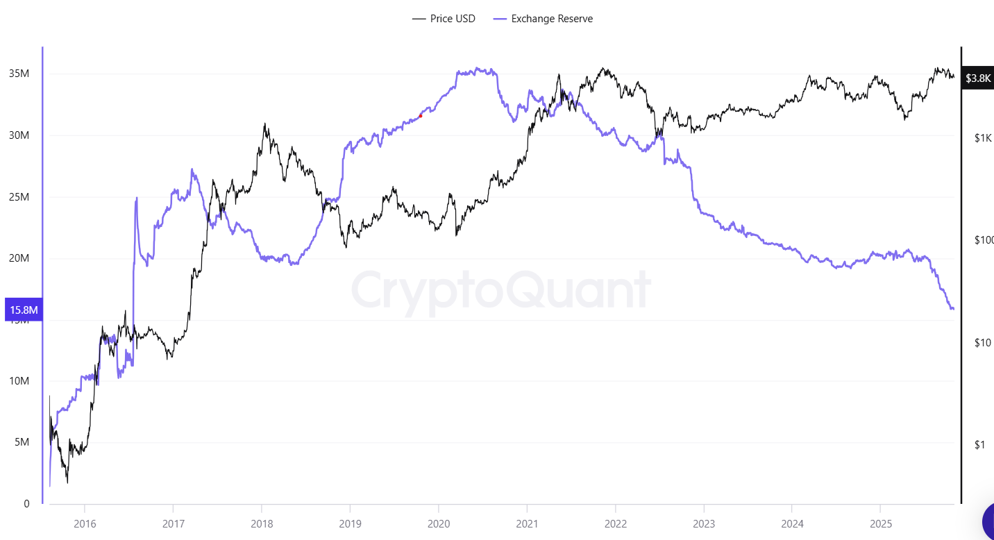 200K ETH in 2 Days: Brewing Ethereum Rally or Simply an Inside Shuffle?