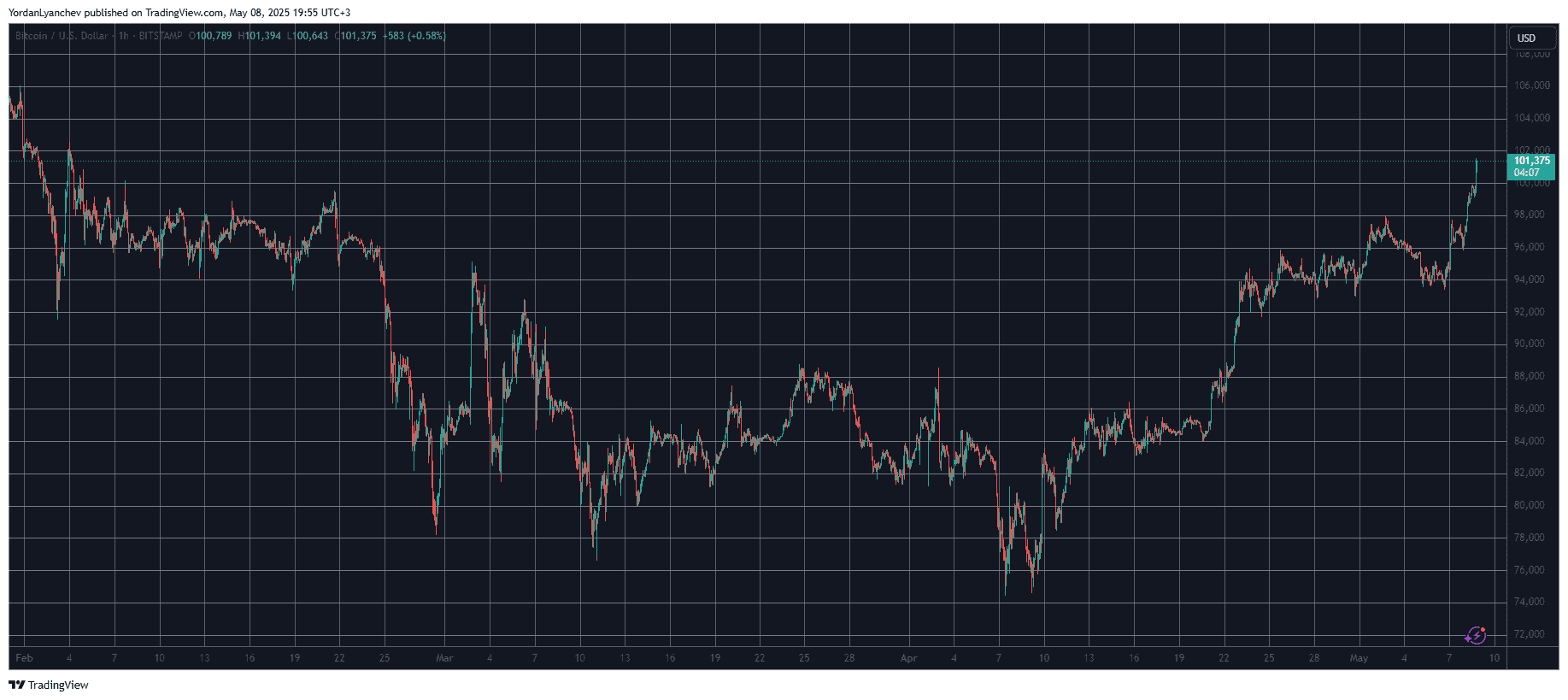 BTCUSD. Source: TradingView