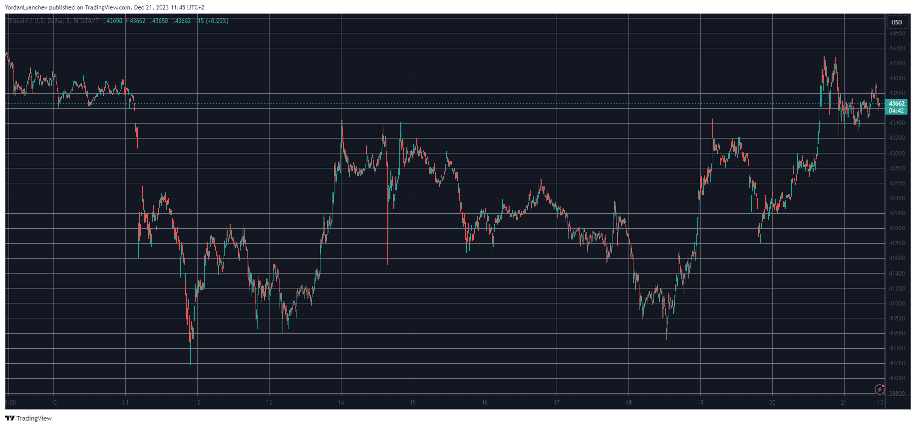 BTCUSD. Source: TradingView