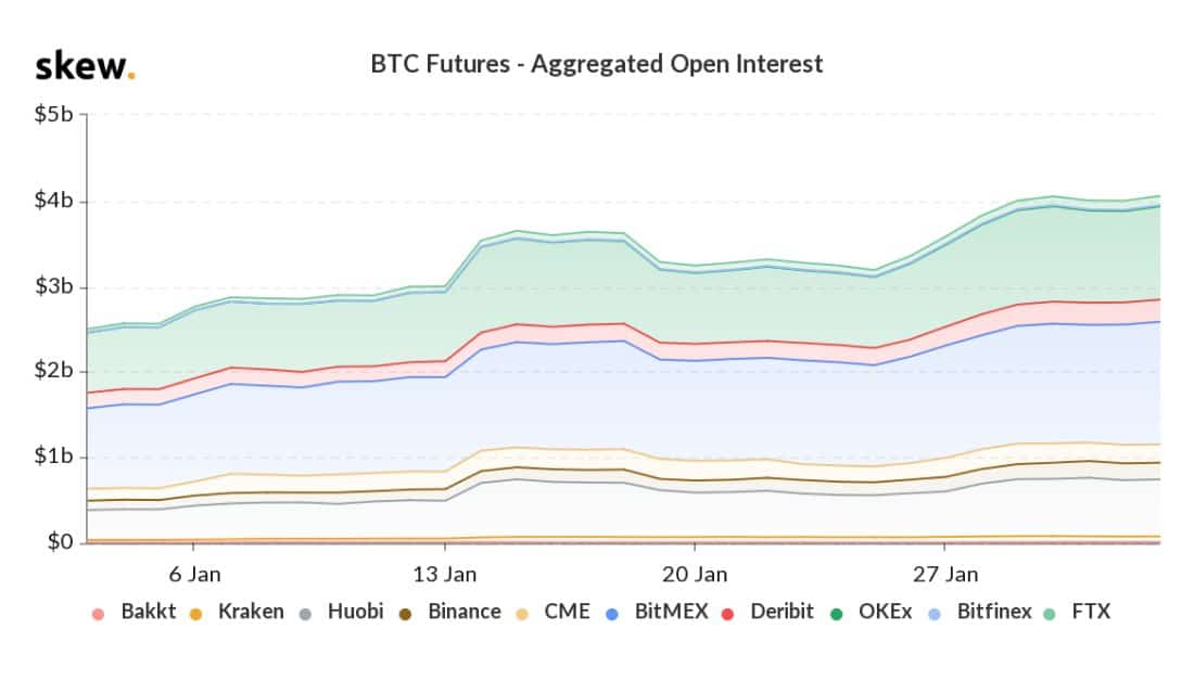 Bitcoin Futures Volume. Source: skew.com
