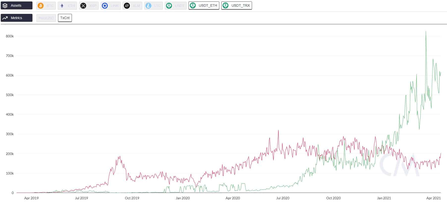 TRC20 USDT Transactions Vs. ERC20 USDT Transactions. Source: CoinMetrics
