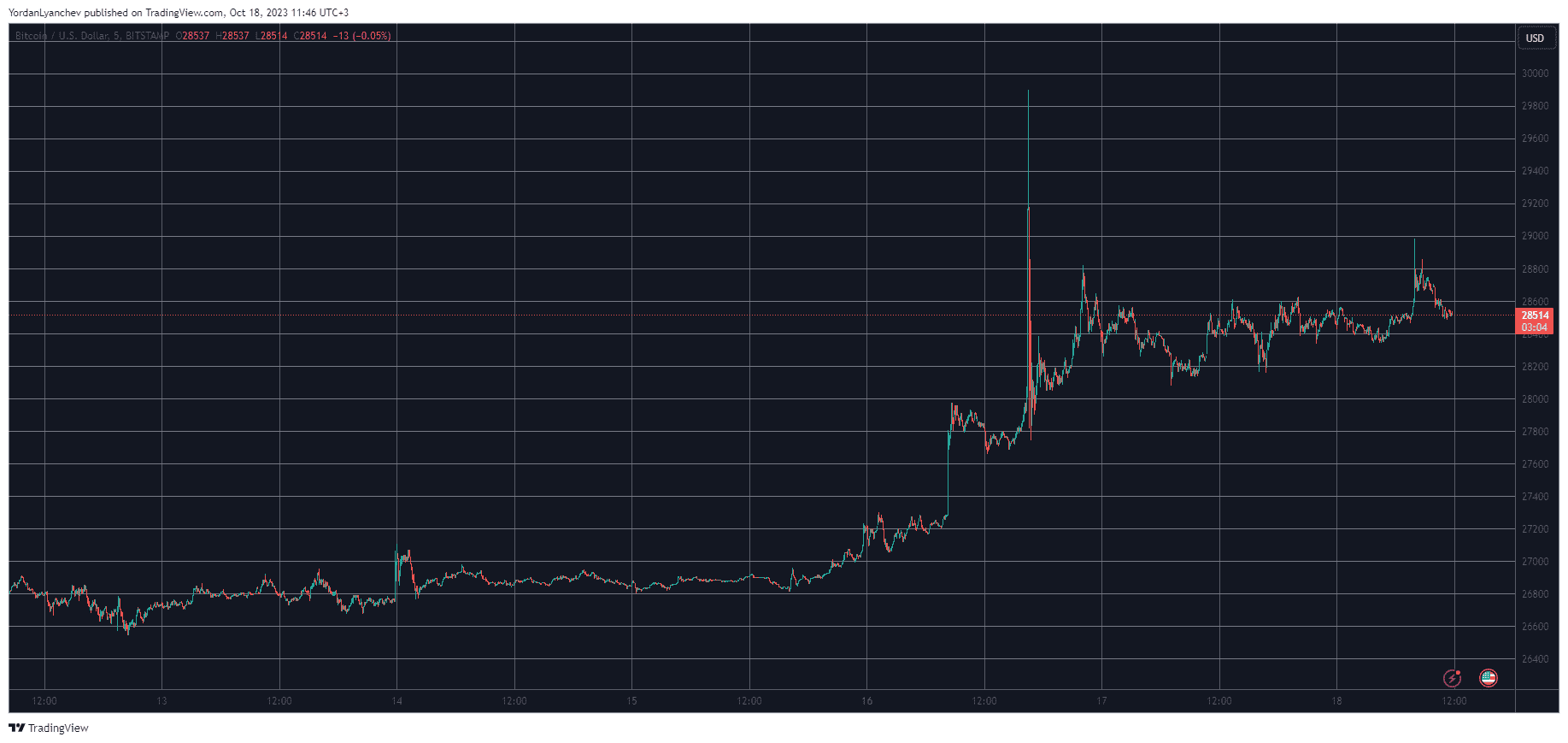 BTCUSD. Source: TradingView