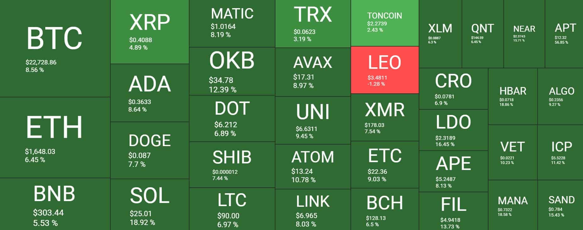 Cryptocurrency Market Overview. Source: Quantify Crypto