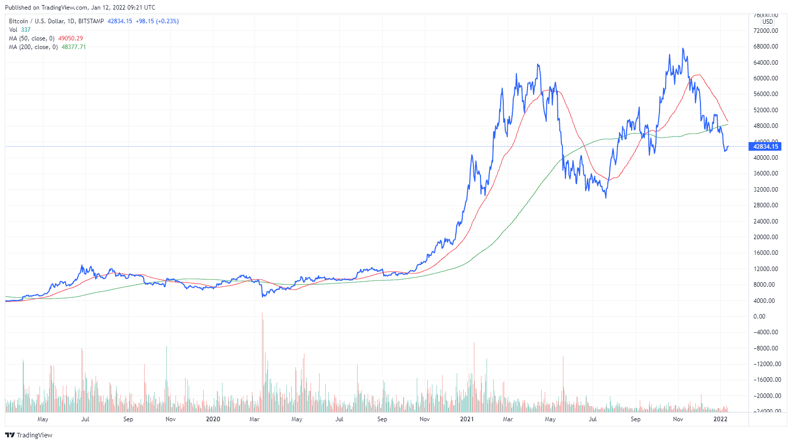 BTCUSD_2022-01-12_11-21-53