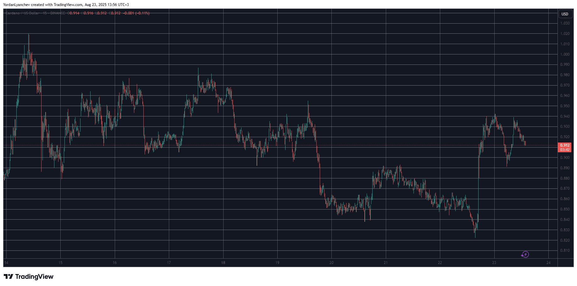 ADAUSD. Source: TradingView