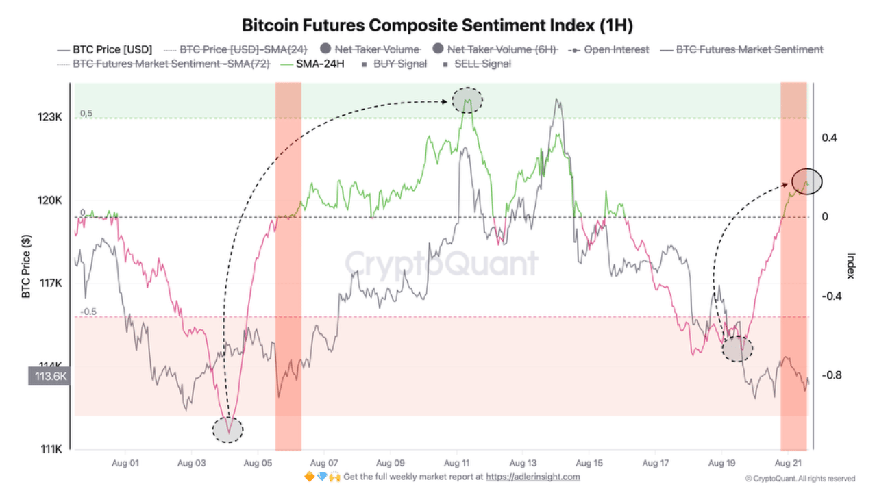 BTC Futures sentiment