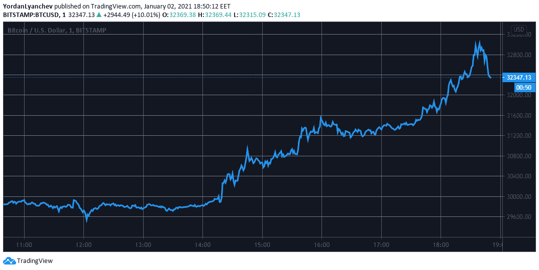 BTCUSD. Source: TradingView
