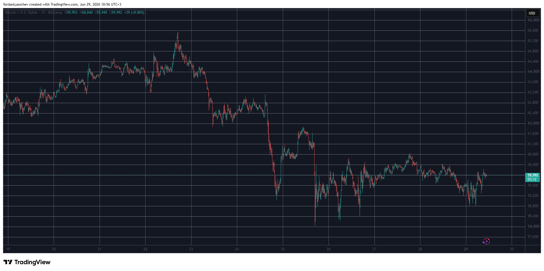 BTCUSD June 29. Source: TradingView