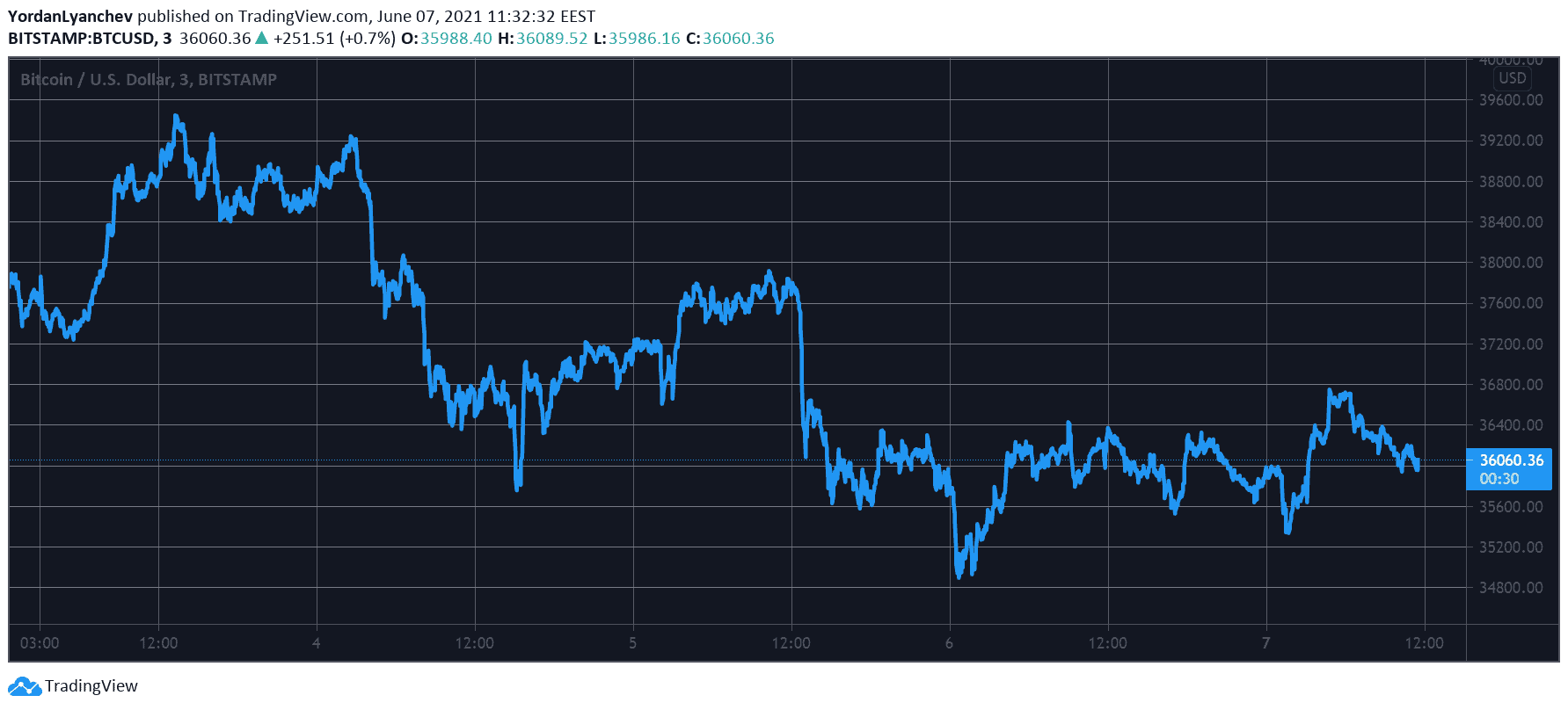 BTCUSD. Source: TradingView