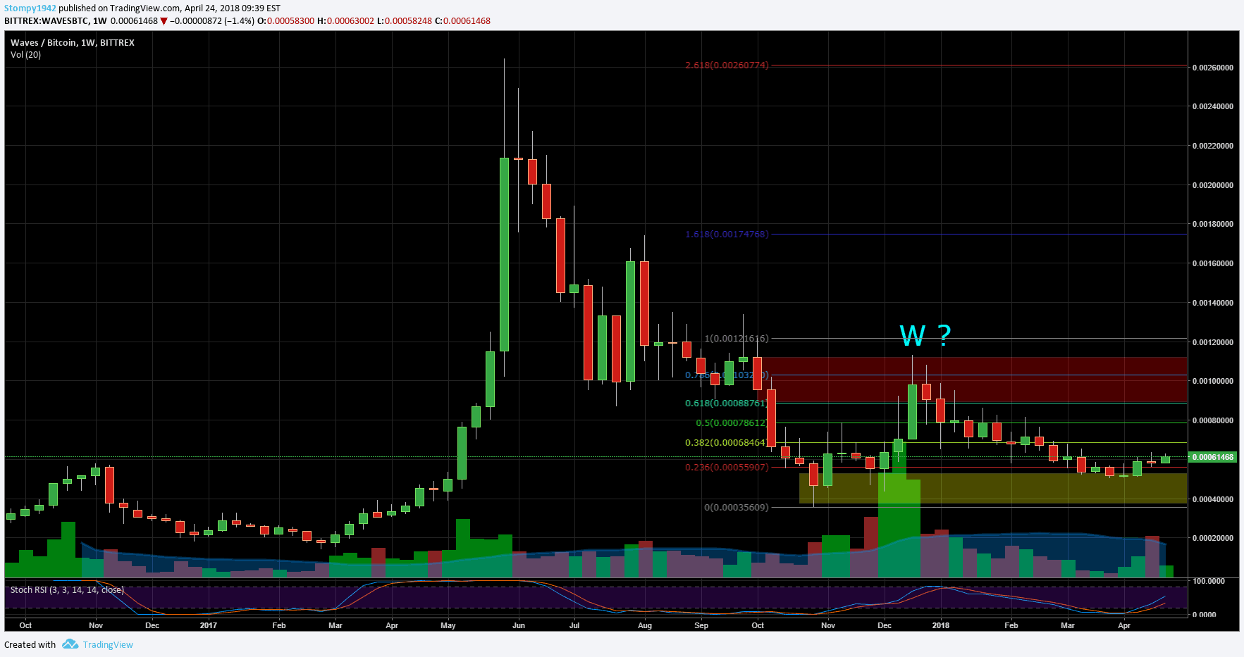 WAVESBTC