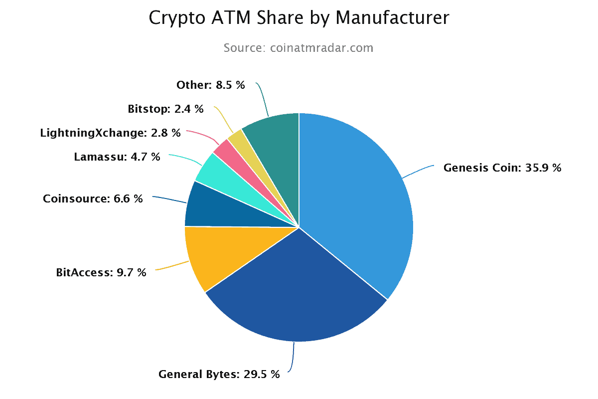 Crypto ATM Share by Manufacturer