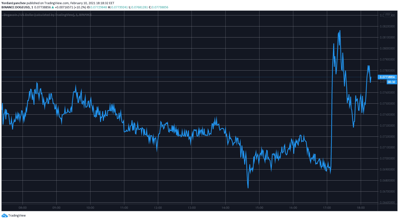 DOGEUSD. Source: TradingView