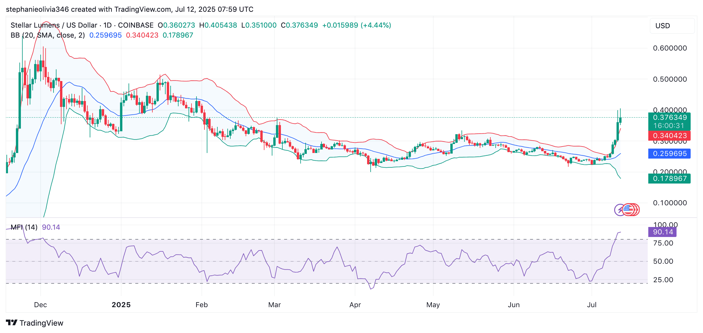 XLM price chart