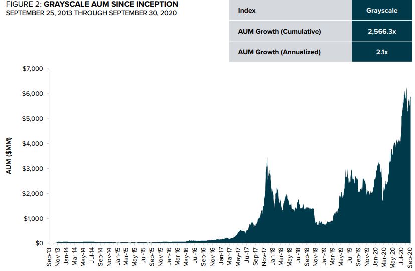 Grayscale AUM Since Inception. Source: Grayscale