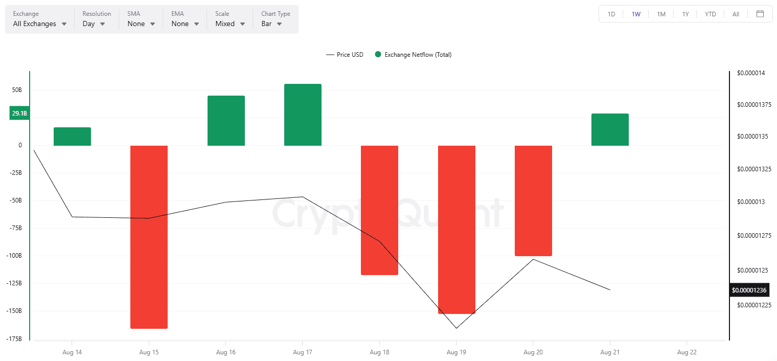 SHIB Exchange Netflow