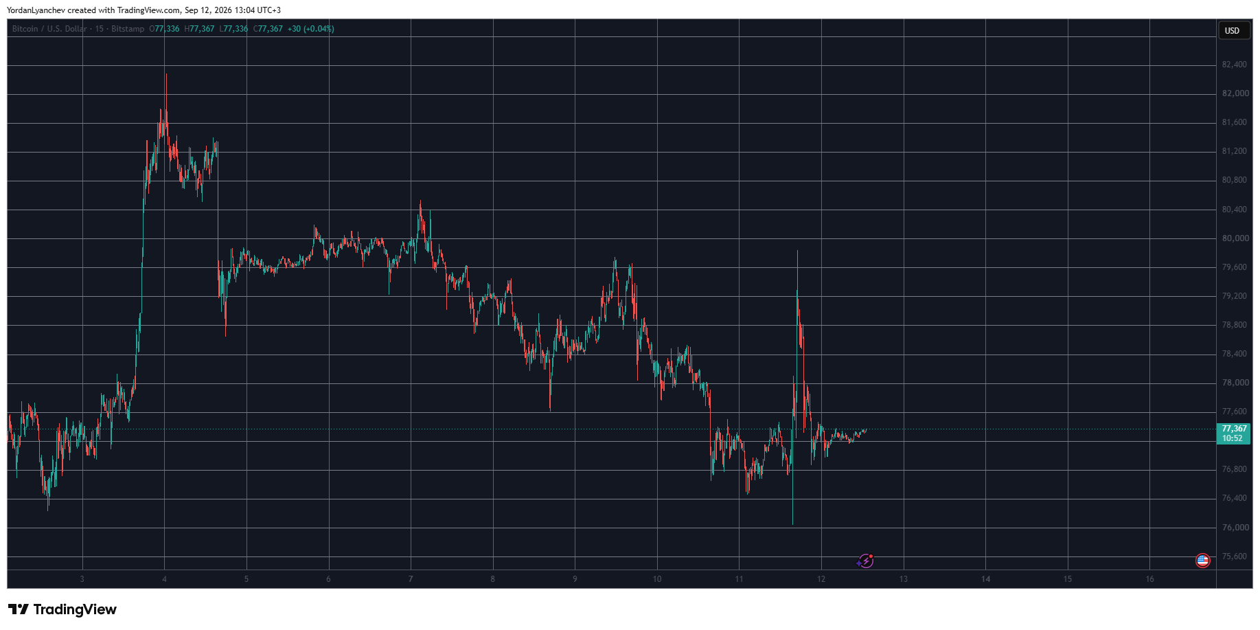 BTCUSD September 12. Source: TradingView