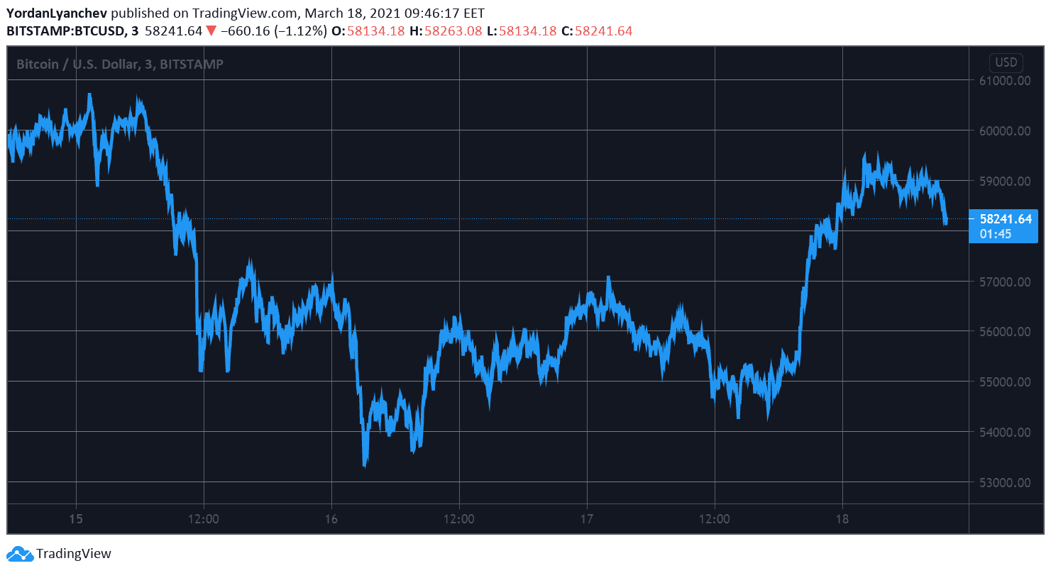 BTCUSD. Source: TradingView