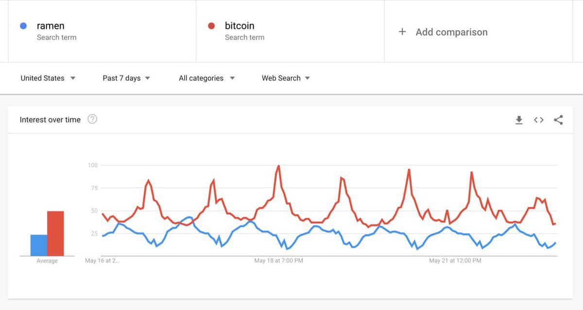 Bitcoin vs Ramen Google Searches. Source: Google Trends