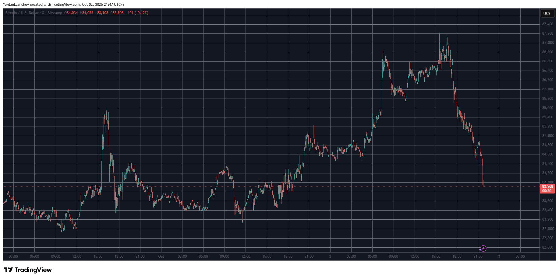 BTCUSD October 2. Source: TradingView