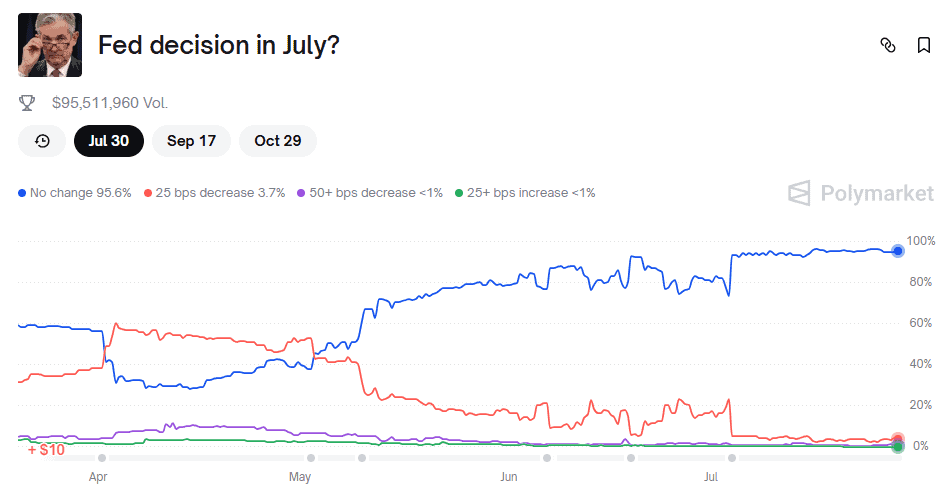 Fed Decision in July