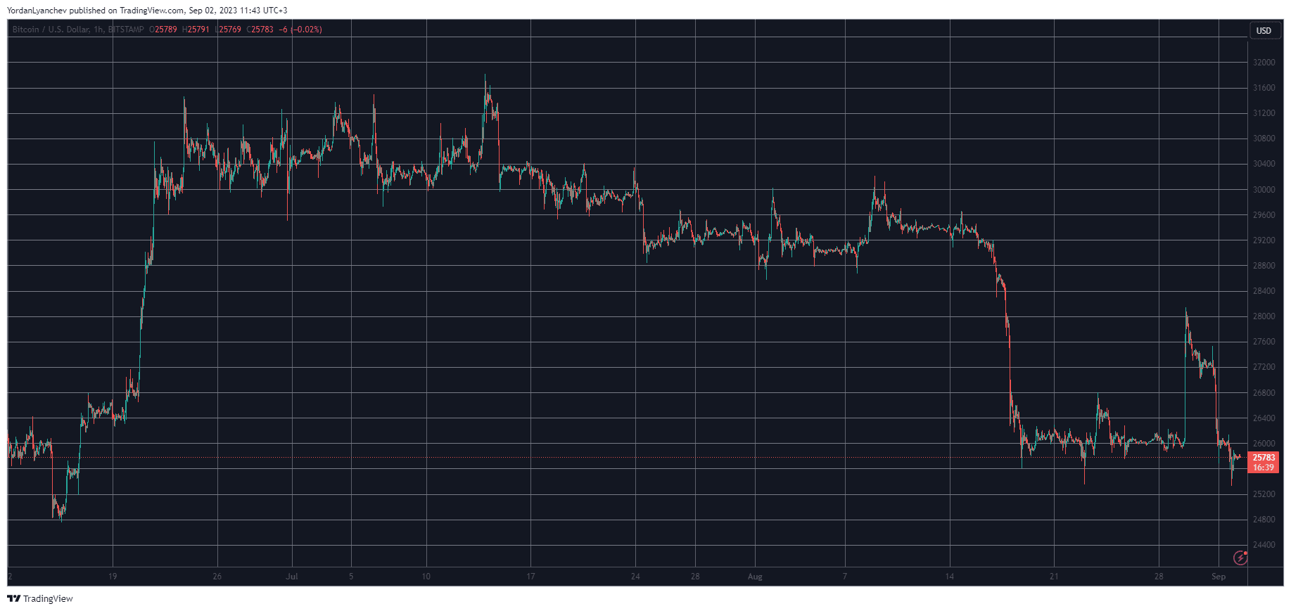 BTCUSD. Source: TradingView